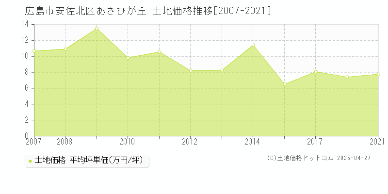 広島市安佐北区あさひが丘の土地取引事例推移グラフ 