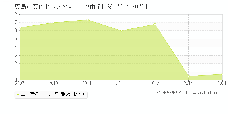 広島市安佐北区大林町の土地取引事例推移グラフ 