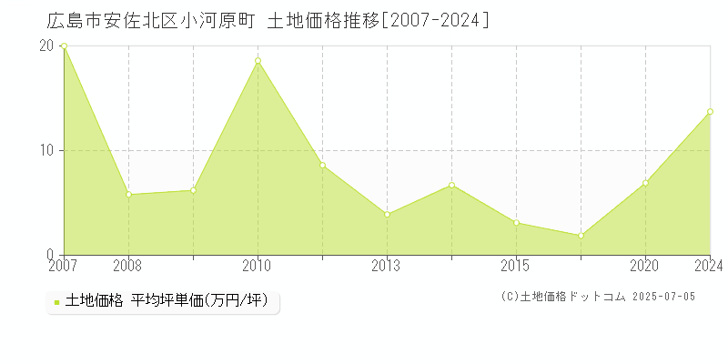 小河原町(広島市安佐北区)の土地価格推移グラフ(坪単価)[2007-2024年]