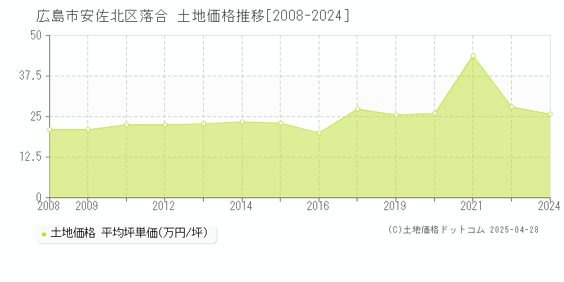 広島市安佐北区落合の土地価格推移グラフ 