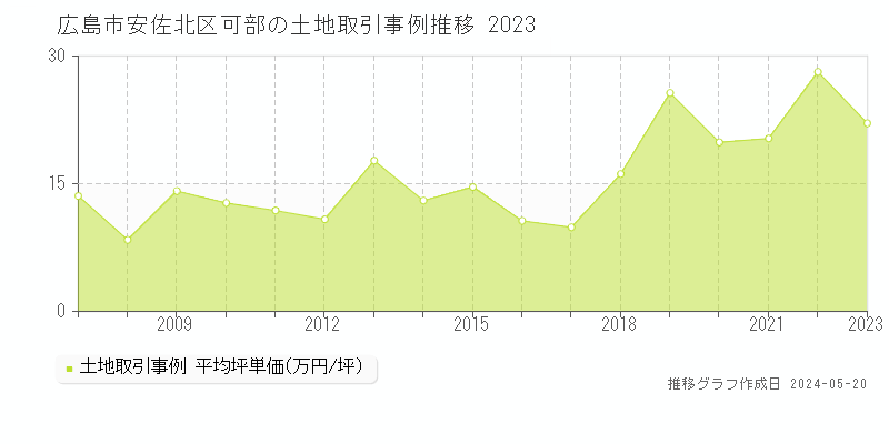 広島市安佐北区可部の土地取引価格推移グラフ 