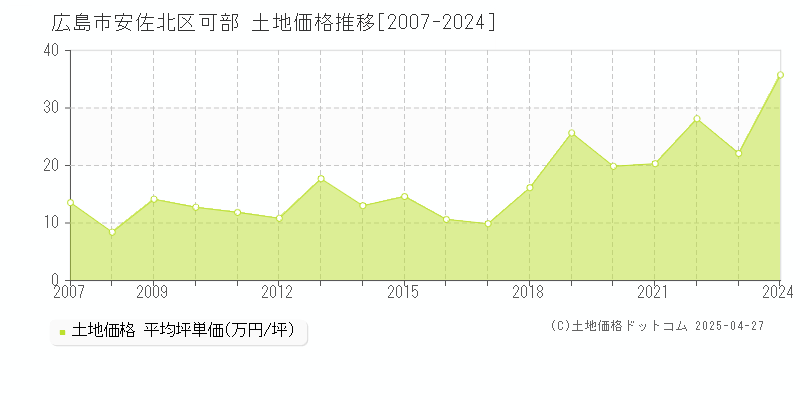 広島市安佐北区可部の土地価格推移グラフ 