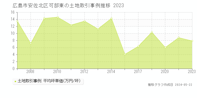 広島市安佐北区可部東の土地価格推移グラフ 