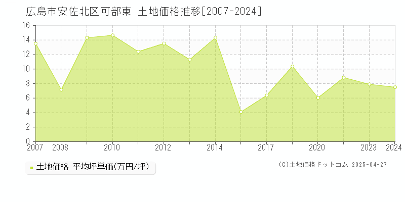 広島市安佐北区可部東の土地価格推移グラフ 