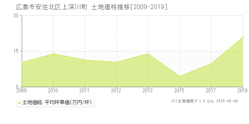 上深川町(広島市安佐北区)の土地価格推移グラフ(坪単価)[2009-2019年]