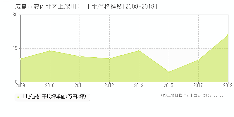 広島市安佐北区上深川町の土地価格推移グラフ 