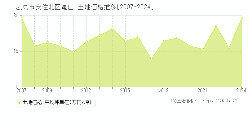 広島市安佐北区亀山の土地取引事例推移グラフ 