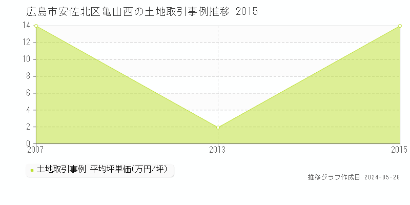 広島市安佐北区亀山西の土地価格推移グラフ 