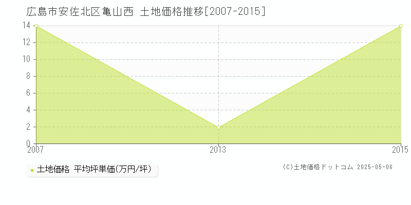 亀山西(広島市安佐北区)の土地価格推移グラフ(坪単価)[2007-2015年]