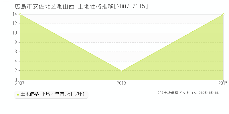 広島市安佐北区亀山西の土地価格推移グラフ 