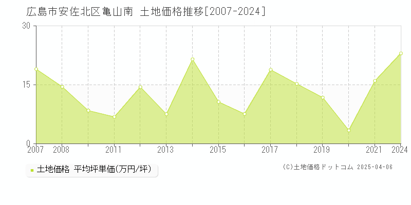 広島市安佐北区亀山南の土地取引事例推移グラフ 