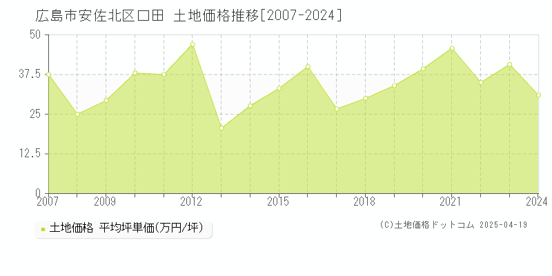 広島市安佐北区口田の土地取引事例推移グラフ 