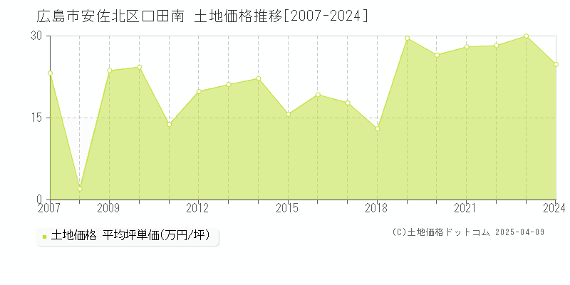 広島市安佐北区口田南の土地価格推移グラフ 