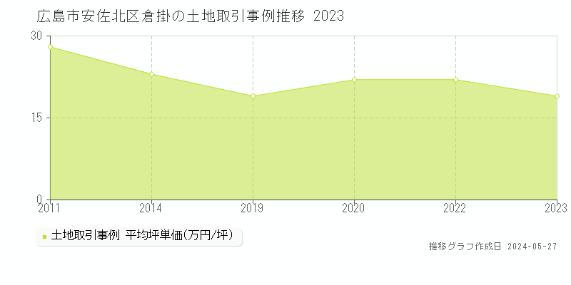 広島市安佐北区倉掛の土地価格推移グラフ 