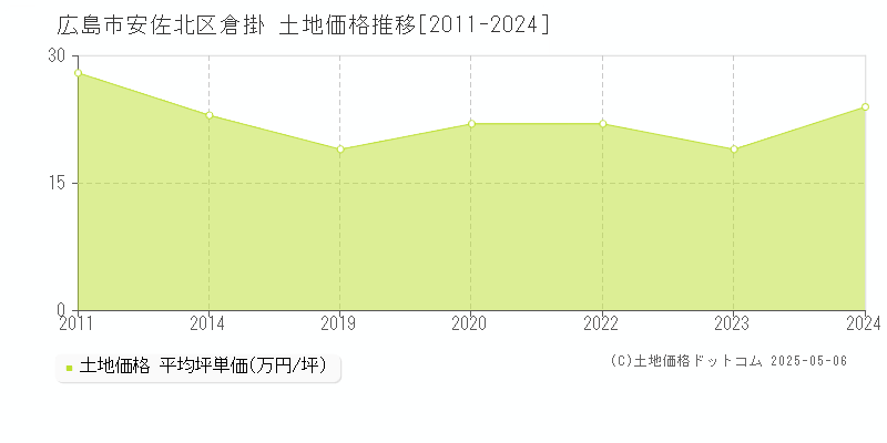 倉掛(広島市安佐北区)の土地価格推移グラフ(坪単価)[2011-2024年]