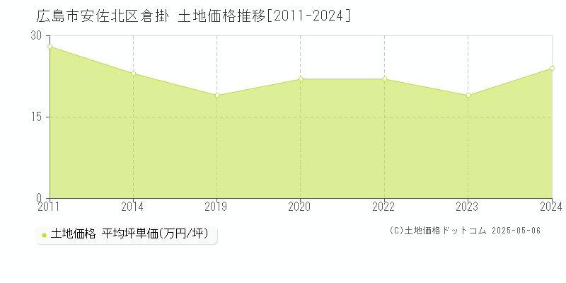 広島市安佐北区倉掛の土地価格推移グラフ 