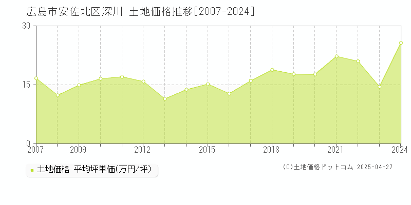 広島市安佐北区深川の土地価格推移グラフ 