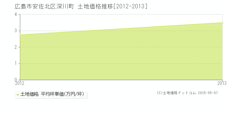 深川町(広島市安佐北区)の土地価格推移グラフ(坪単価)[2012-2013年]