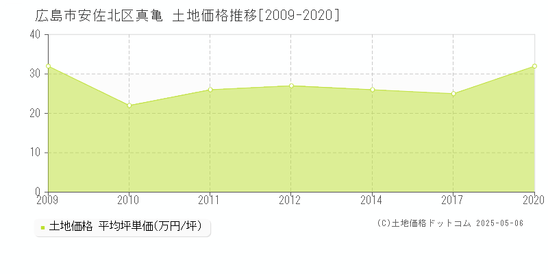 真亀(広島市安佐北区)の土地価格推移グラフ(坪単価)[2009-2020年]
