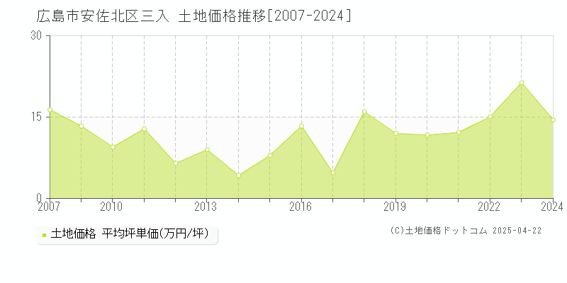 広島市安佐北区三入の土地価格推移グラフ 