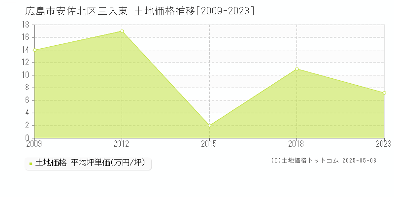 三入東(広島市安佐北区)の土地価格推移グラフ(坪単価)[2009-2023年]