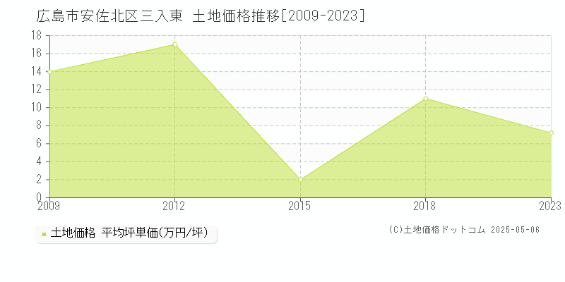 広島市安佐北区三入東の土地取引事例推移グラフ 