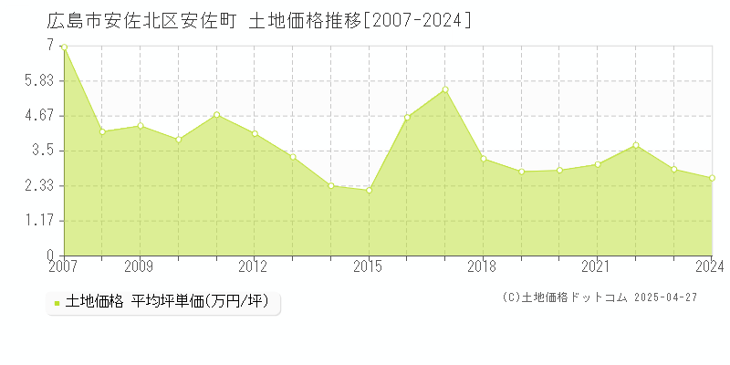 広島市安佐北区安佐町の土地取引事例推移グラフ 