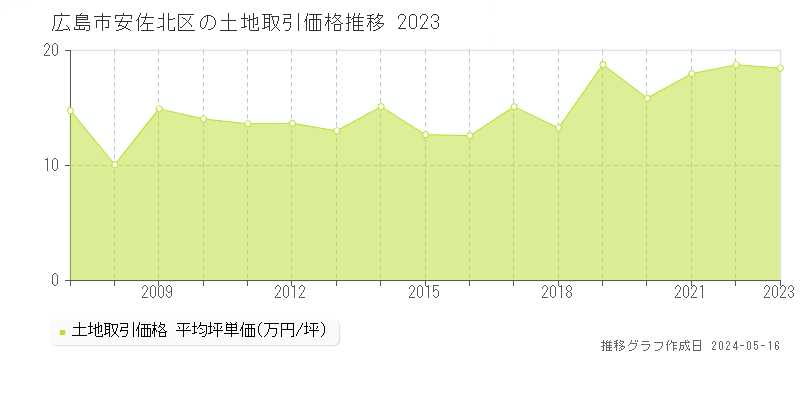 広島市安佐北区の土地価格推移グラフ 