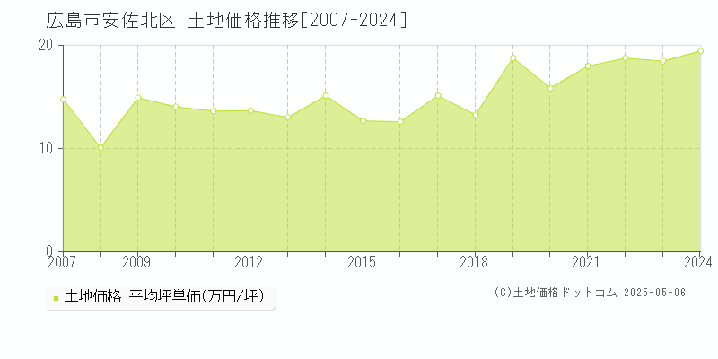全域(広島市安佐北区)の土地価格推移グラフ(坪単価)[2007-2024年]