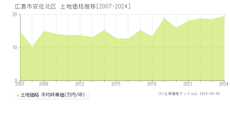 広島市安佐北区の土地価格推移グラフ 