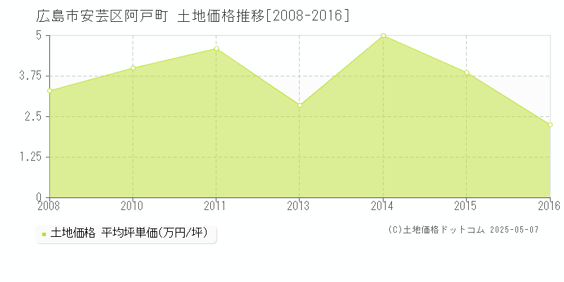 阿戸町(広島市安芸区)の土地価格推移グラフ(坪単価)[2008-2016年]