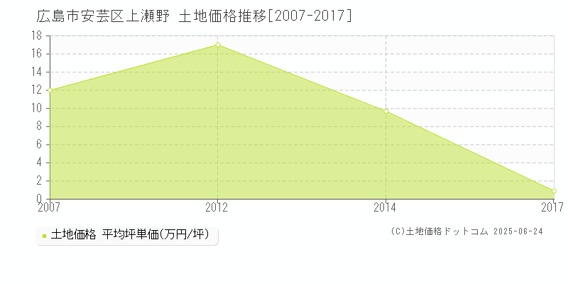 上瀬野(広島市安芸区)の土地価格推移グラフ(坪単価)[2007-2017年]