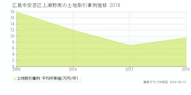広島市安芸区上瀬野南の土地価格推移グラフ 