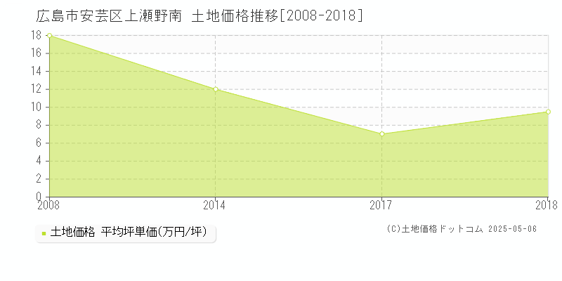 上瀬野南(広島市安芸区)の土地価格推移グラフ(坪単価)[2008-2018年]