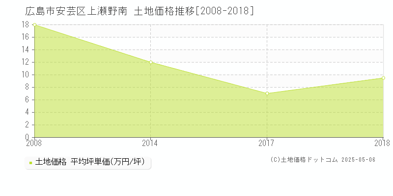 広島市安芸区上瀬野南の土地価格推移グラフ 