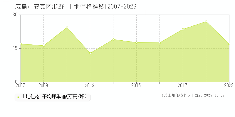 瀬野(広島市安芸区)の土地価格推移グラフ(坪単価)[2007-2023年]