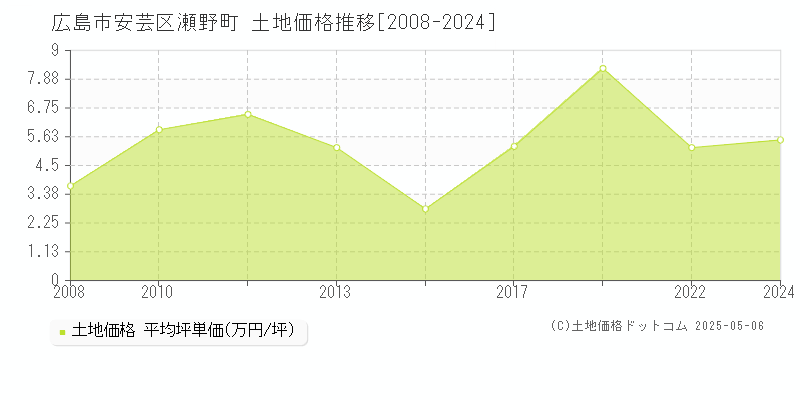 瀬野町(広島市安芸区)の土地価格推移グラフ(坪単価)[2008-2024年]