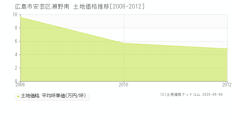 瀬野南(広島市安芸区)の土地価格推移グラフ(坪単価)[2008-2012年]