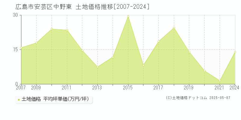 中野東(広島市安芸区)の土地価格推移グラフ(坪単価)[2007-2024年]