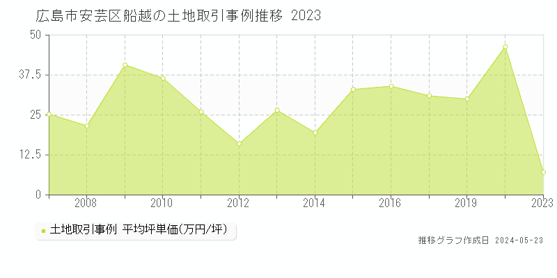 広島市安芸区船越の土地価格推移グラフ 