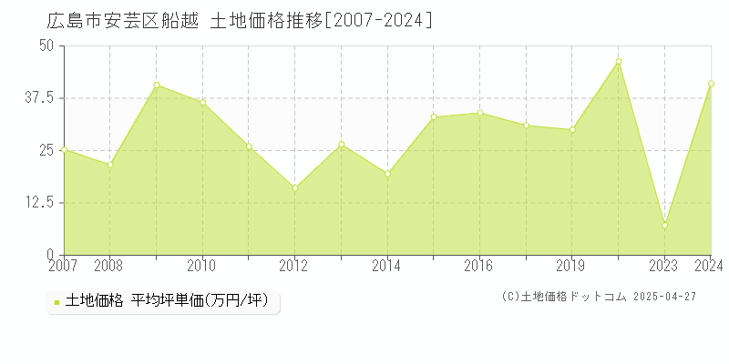 広島市安芸区船越の土地価格推移グラフ 