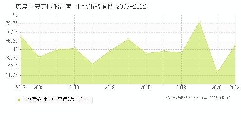 船越南(広島市安芸区)の土地価格推移グラフ(坪単価)[2007-2022年]