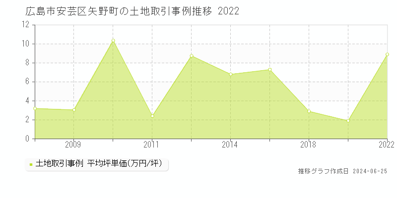 広島市安芸区矢野町の土地取引事例推移グラフ 
