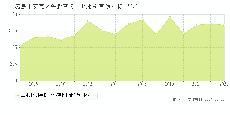 広島市安芸区矢野南の土地価格推移グラフ 