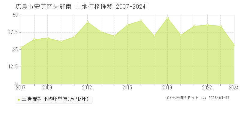 広島市安芸区矢野南の土地価格推移グラフ 