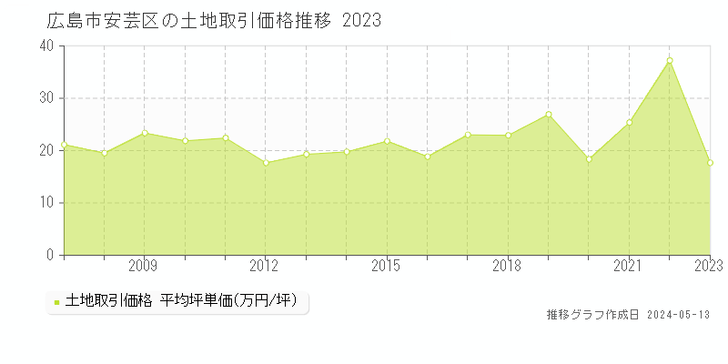 広島市安芸区全域の土地価格推移グラフ 