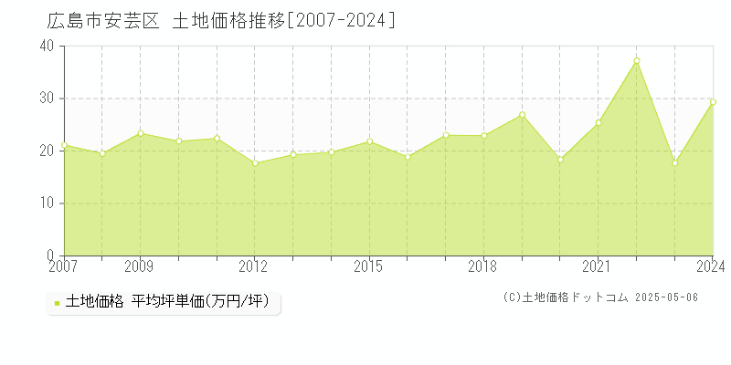 全域(広島市安芸区)の土地価格推移グラフ(坪単価)[2007-2024年]