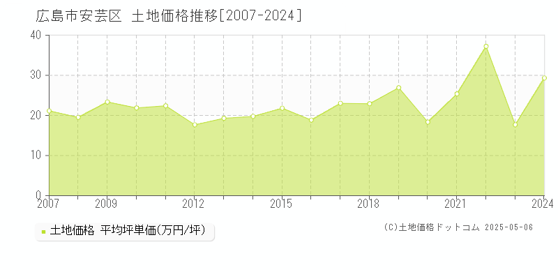 広島市安芸区の土地価格推移グラフ 