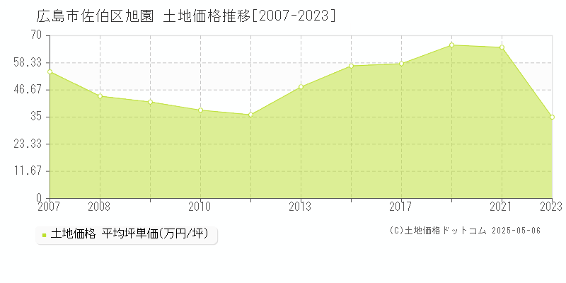 旭園(広島市佐伯区)の土地価格推移グラフ(坪単価)[2007-2023年]