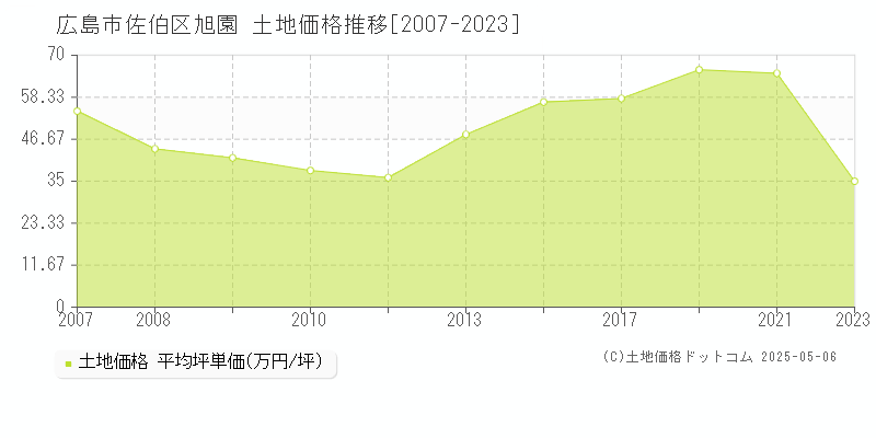 広島市佐伯区旭園の土地取引事例推移グラフ 